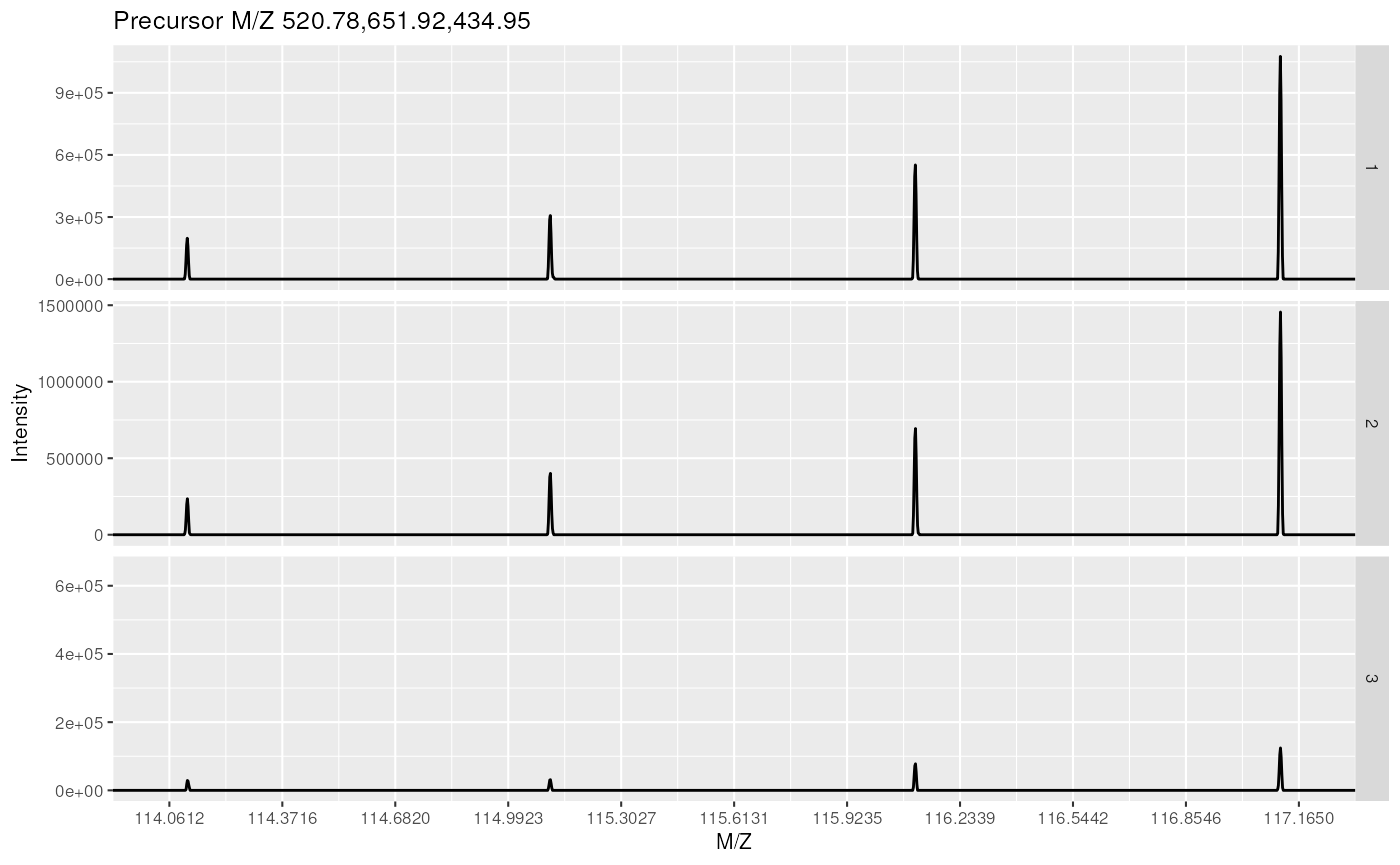 Experiment-wide raw MS2 spectra. The y-axes of the individual spectra are automatically rescaled to the same range. See section \@ref(sec:norm) to rescale peaks identically.