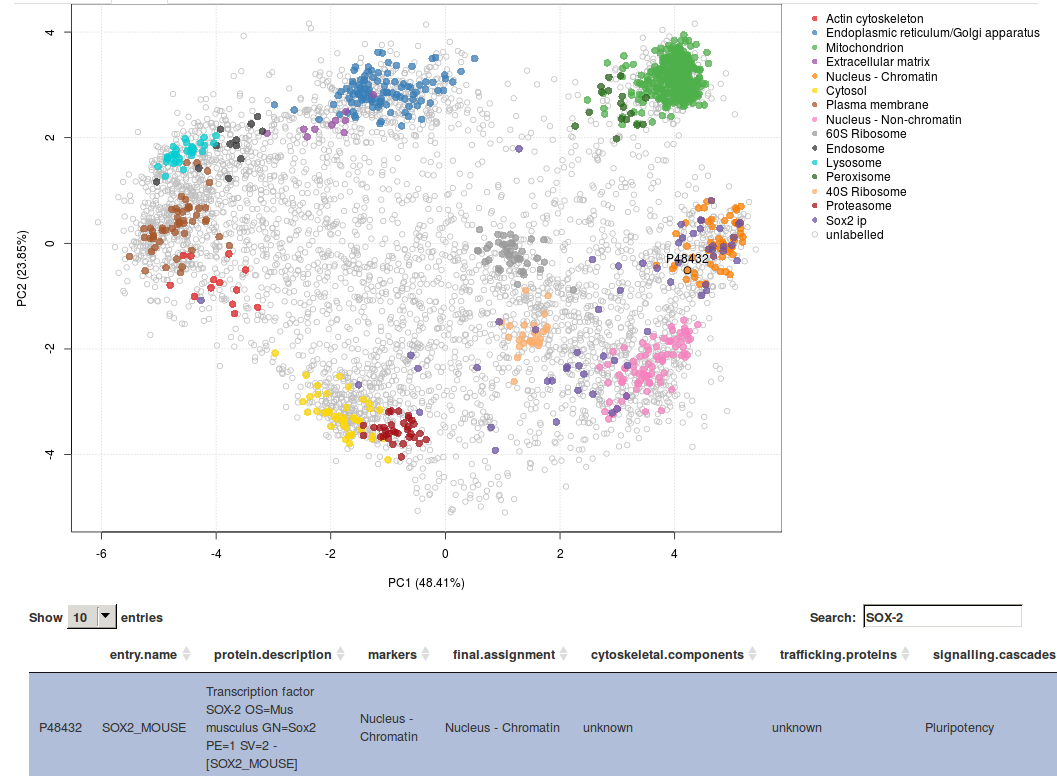 Sox2 and its interaction partners