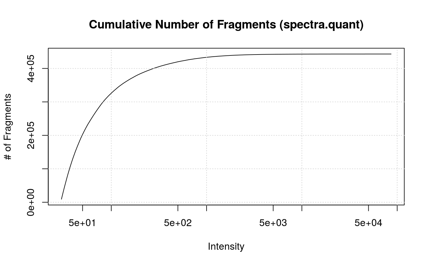 Cumulative Number of Fragments