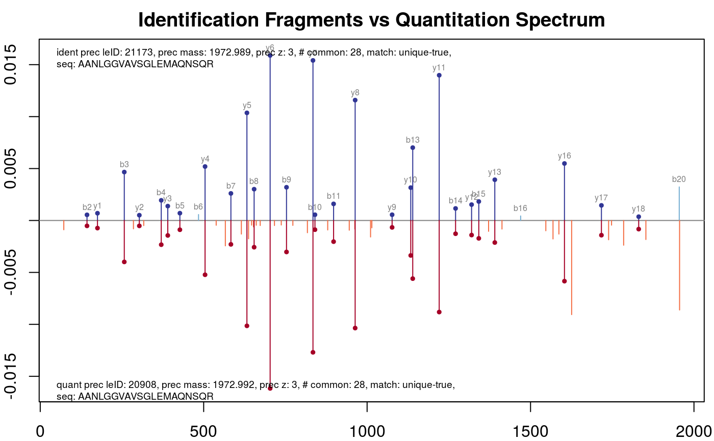 Fragment matching for cases with 28 common fragments. The identification data are shown on the top (blue) and the quantitation data are on the bottom (red). Common peaks are displayed in darker colours and highlighted by full points.
