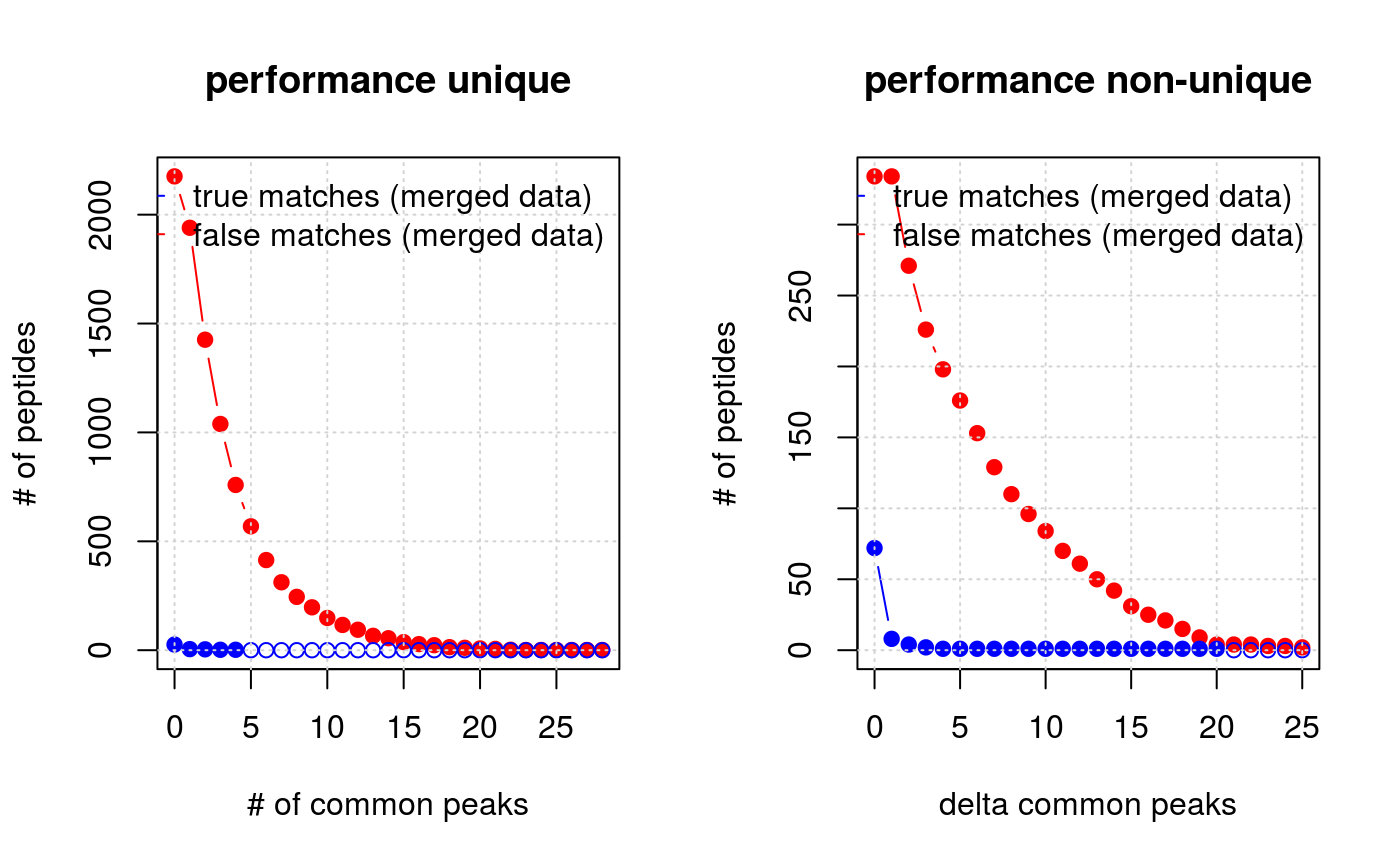 Number of true/false match peptides for different peak matching thresholds and difference in number of peaks between the first and second (in terms of number of common peaks) possible matches. The former metric is used to filter out possible false positive unique matches while the second is used to filter multiple matches. Empty circles indicate zero peptides.