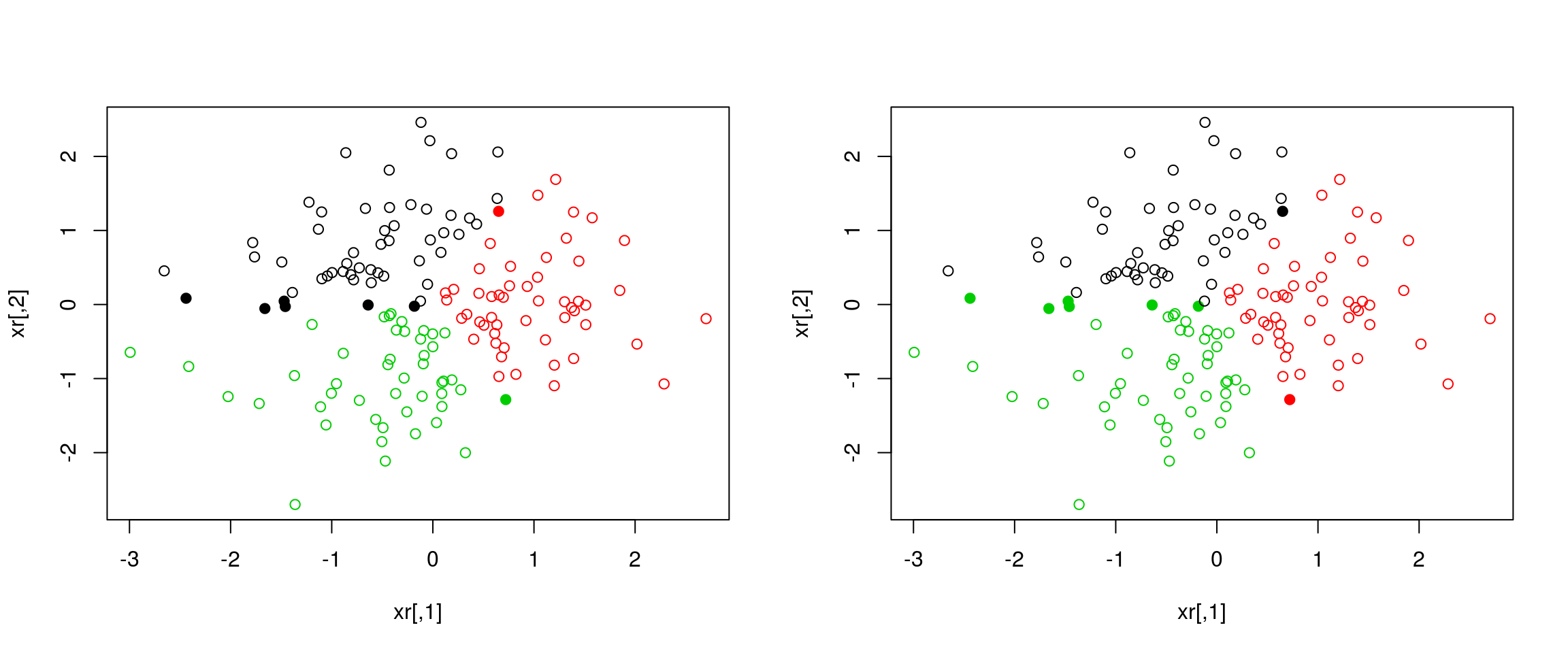 Different k-means results on the same (random) data