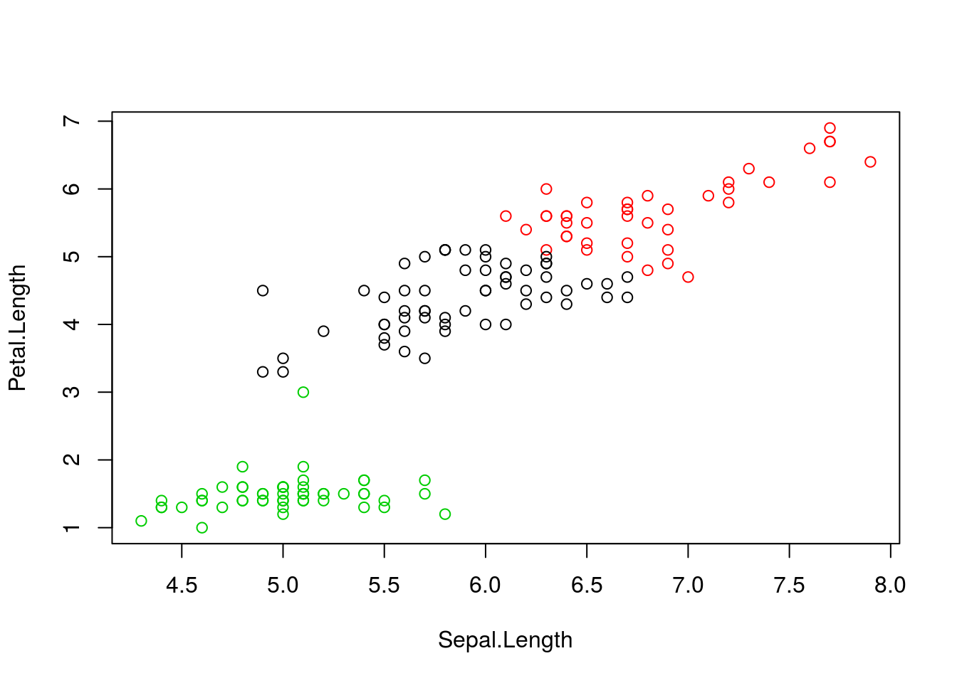 k-means algorithm on sepal and petal lengths