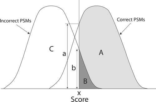 Decoy databases and peptide scoring