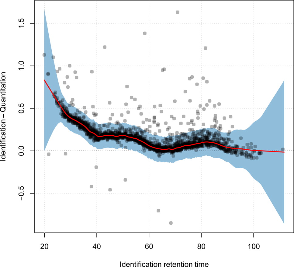 Retention time alignment