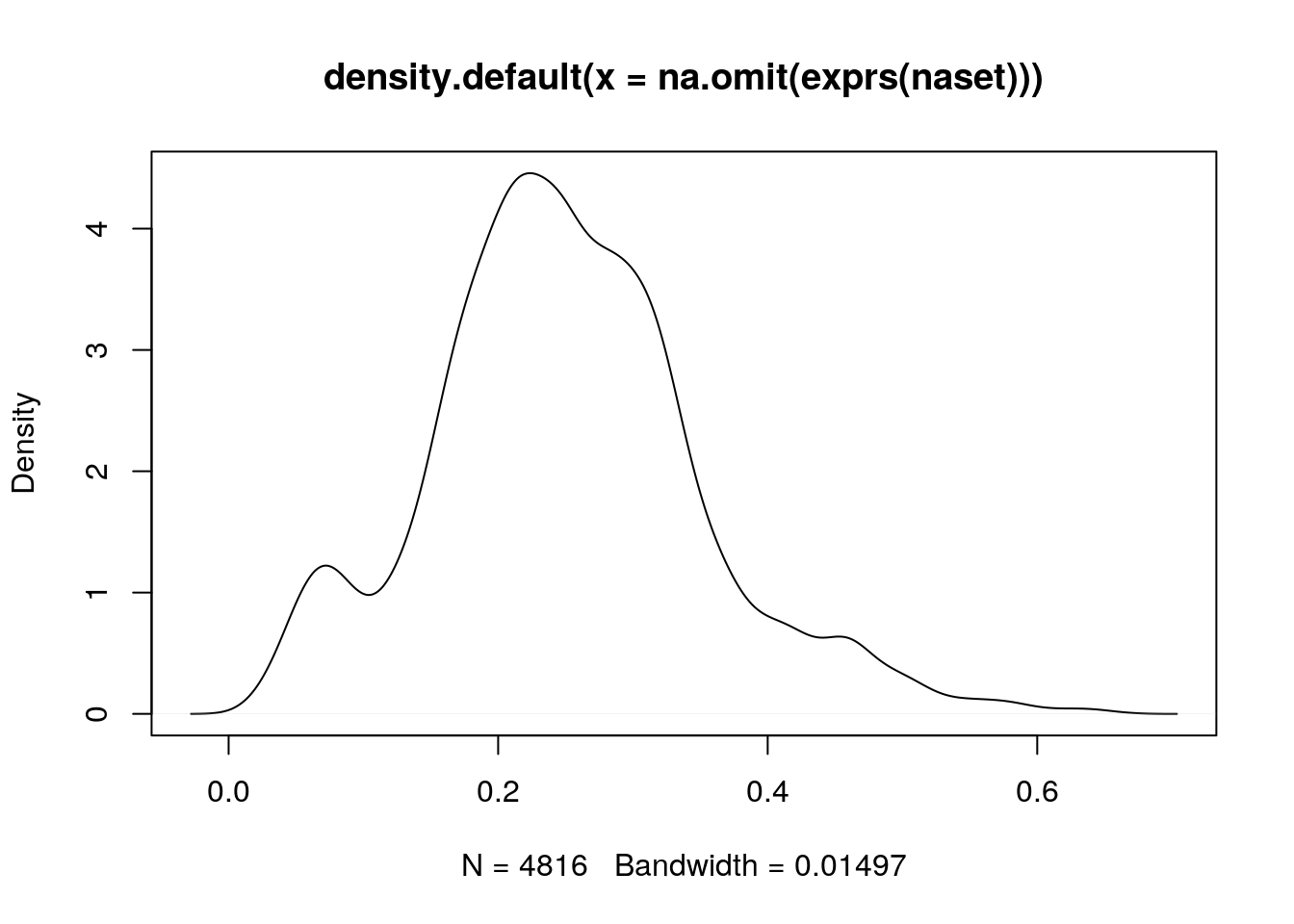 Intensity disctribution of the `naset` data.