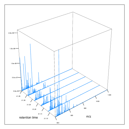 MS1 spectra over retention time.