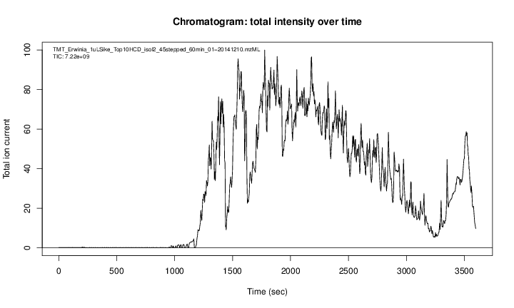 A chromatogram, illustrating the total amount of analytes over the retention time.