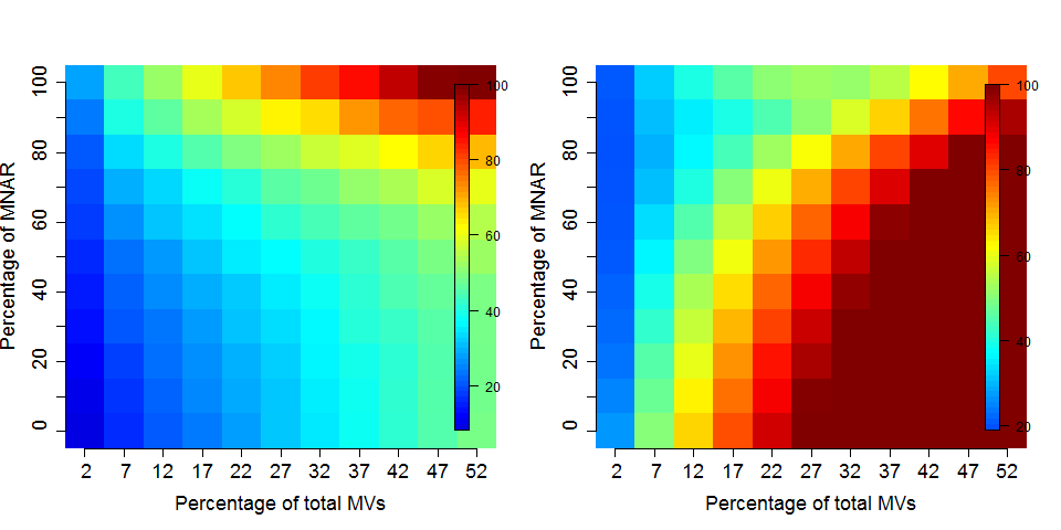 Effect of the nature of missing values on their imputation. Root-mean-square error (RMSE) observations standard deviation ratio (RSR), KNN and MinDet imputation. Lower (blue) is better.