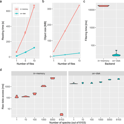 (a) Reading time (triplicates, in seconds) and (b) data size in memory (in MB) to read/store 1, 5, and 10 files containing 1431 MS1 (on-disk only) and 6103 MS2 (on-disk and in-memory) spectra. (c) Filtering benchmark assessed over 10 interactions on in-memory and on-disk data containing 6103 MS2 spectra. (d) Access time to spectra for the in-memory (left) and on-disk (right) backends for 1, 10, 100 1000, 5000, and all 6103 spectra. Benchmarks were performed on a Dell XPS laptop with an Intel i5-8250U processor 1.60 GHz (4 cores, 8 threads), 7.5 GB RAM running Ubuntu 18.04.4 LTS 64-bit, and an SSD drive. The data used for the benchmarking are a TMT 4-plex experiment acquired on a LTQ Orbitrap Velos (Thermo Fisher Scientific) available in the msdata package . (Figure taken from [@Gatto:2020].