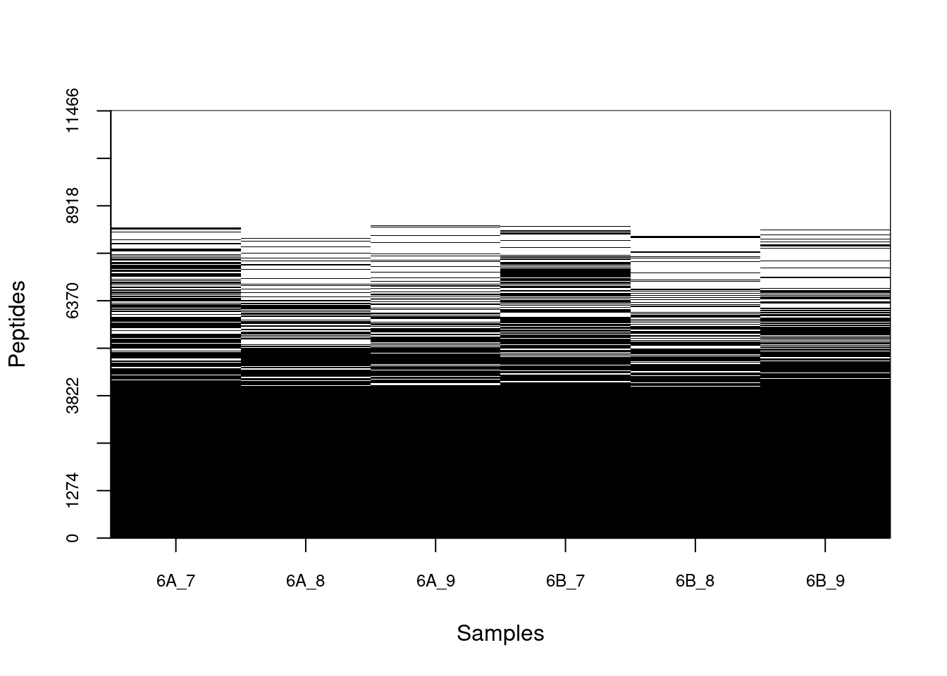 Distribution of missing value (white). Peptides row with more missing values are moved towards the top of the figure.