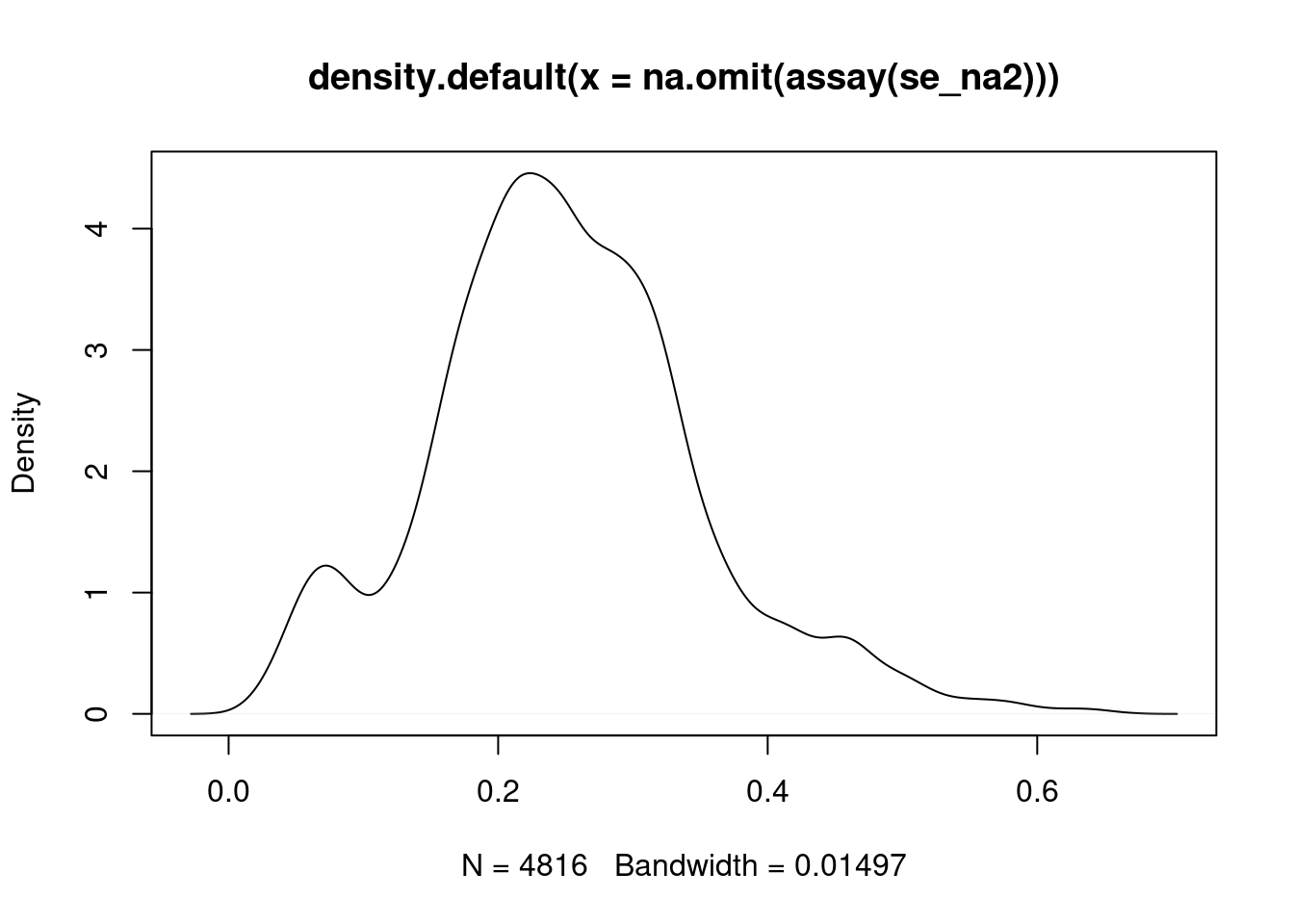 Intensity disctribution of the `naset` data.