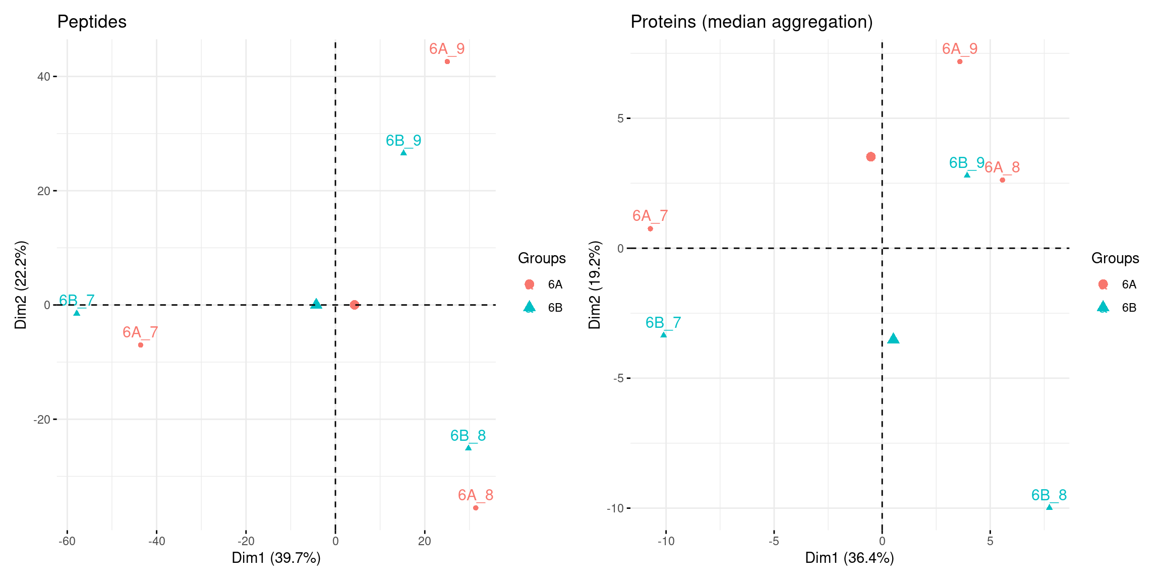 Peptide and protein level PCA analyses.