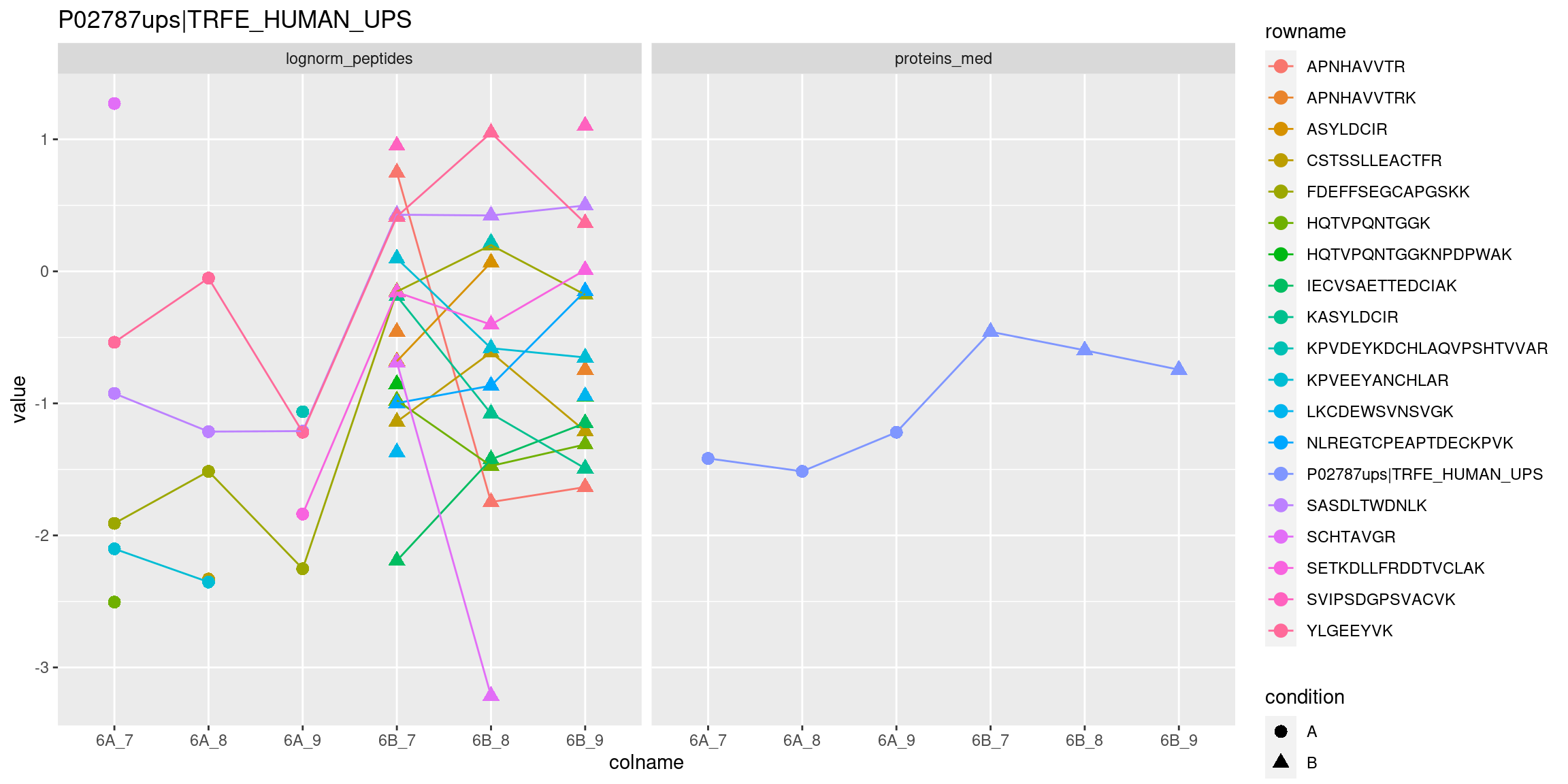 Peptide and protein expression profile.