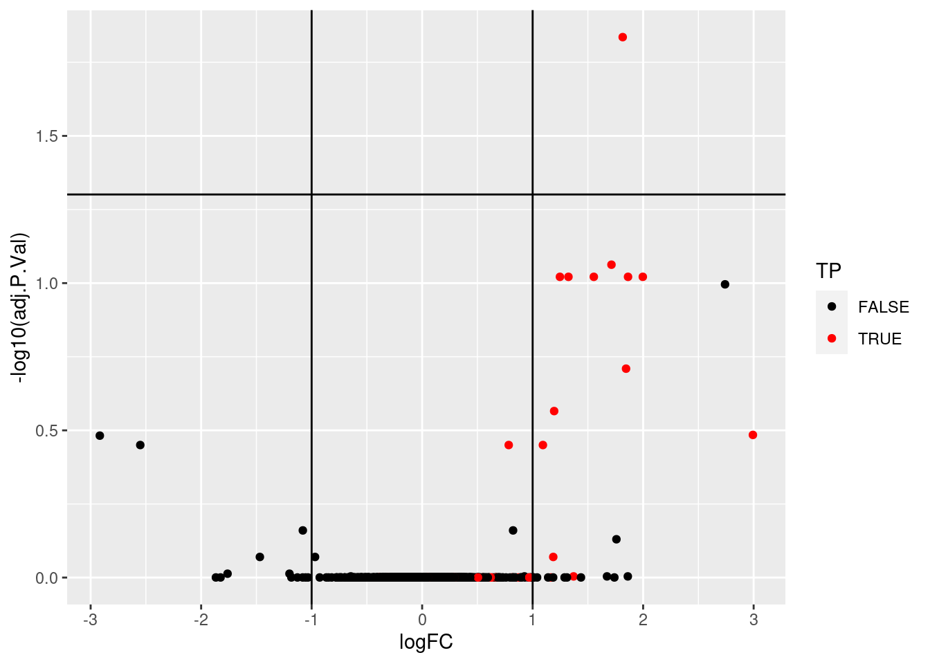 Volcano plot highlighing spiked-in proteins in red.