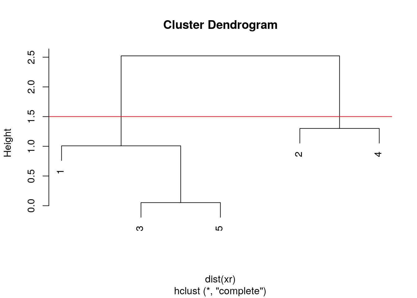 Cutting the dendrogram at height 1.5.