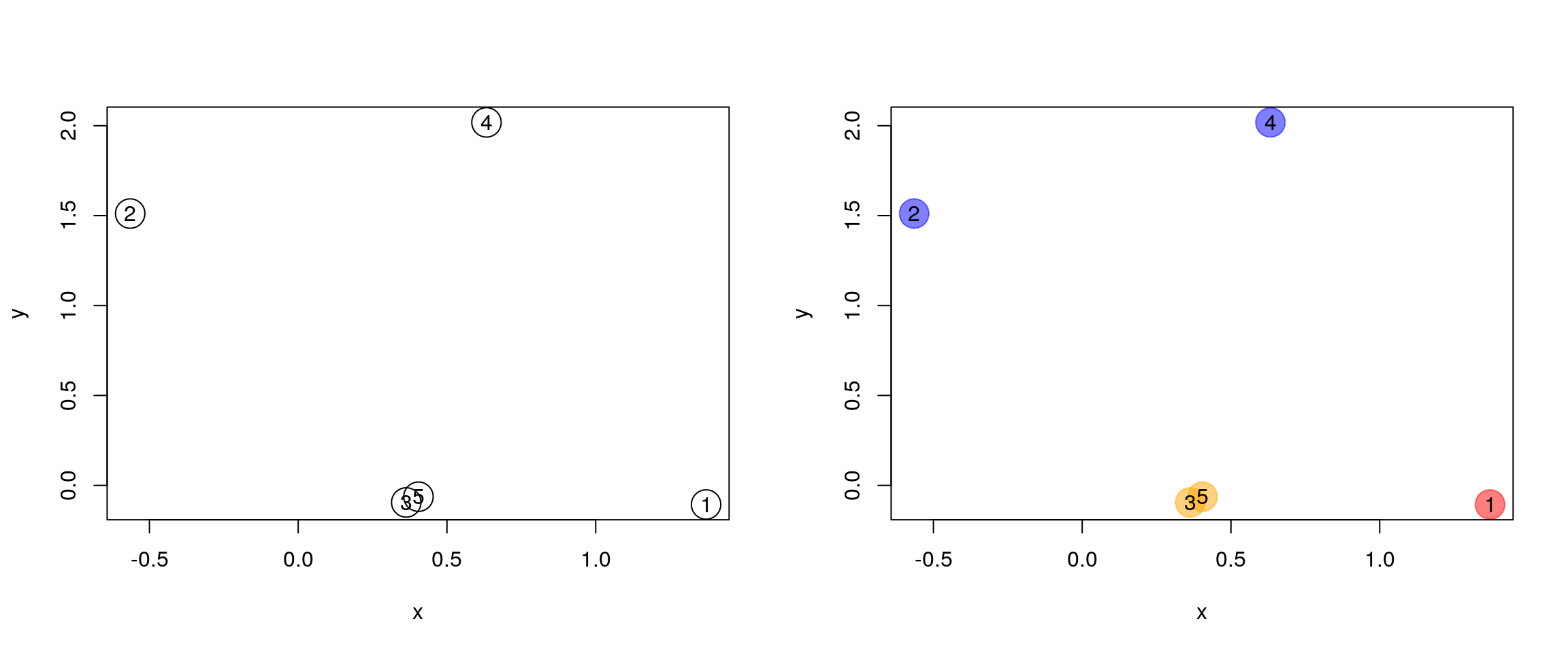 Hierarchical clustering: initialisation (left) and colour-coded results after iteration (right).
