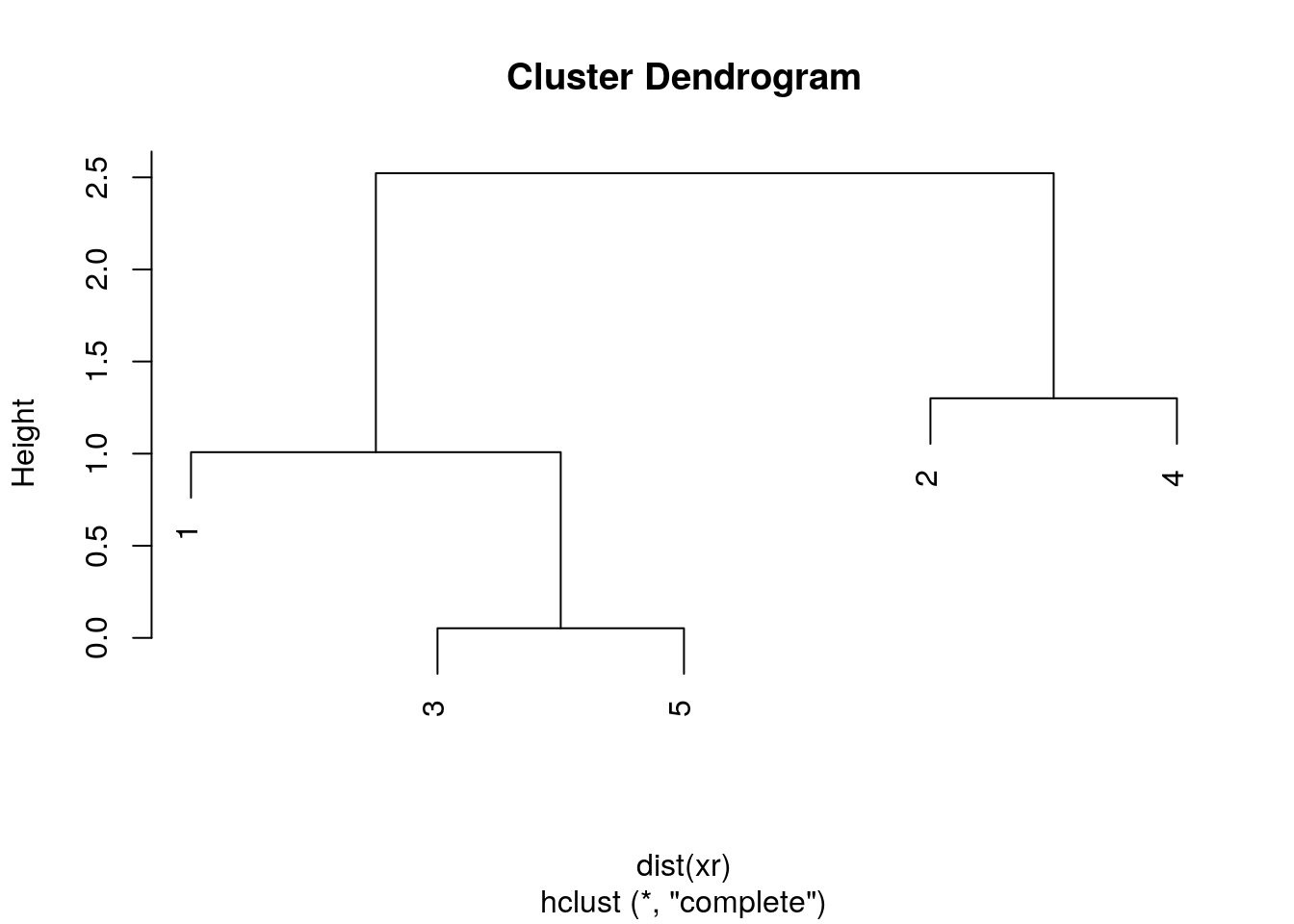 Visualisation of the hierarchical clustering results on a dendrogram