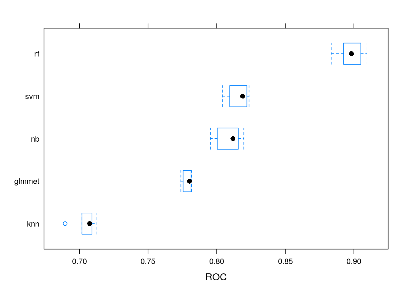 Comparing distributions of AUC values for various models.