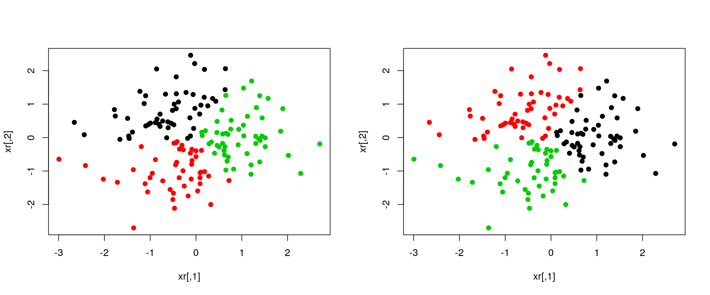 Different k-means results on the same (random) data