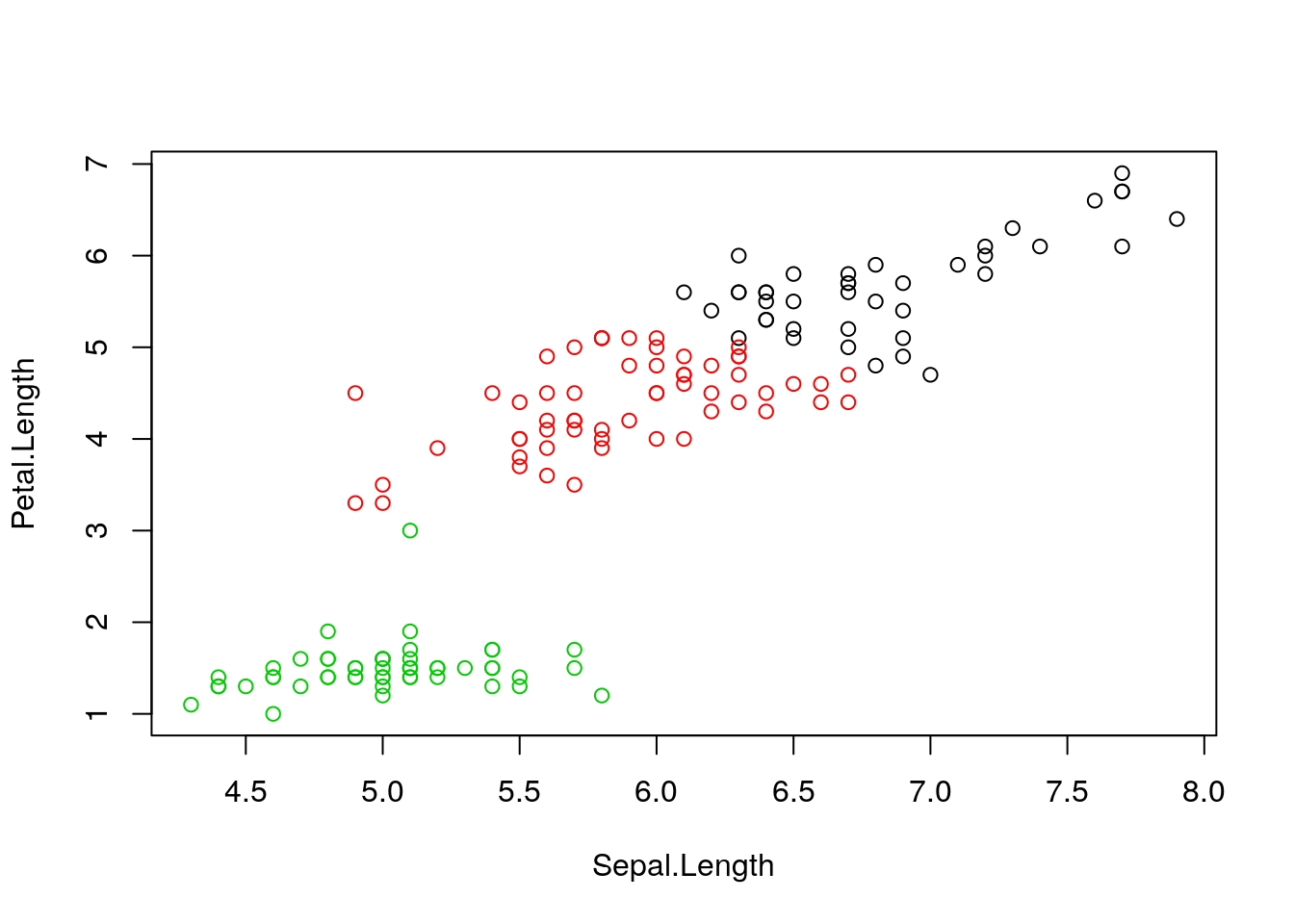 k-means algorithm on sepal and petal lengths
