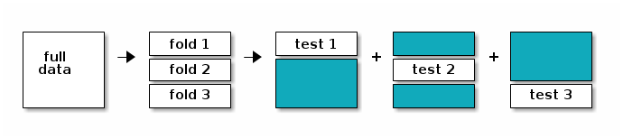 Schematic of 3-fold cross validation producing three training (blue) and testing (white) splits.