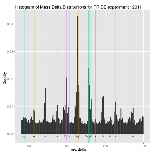 Illustration of the plotMzDelta output for the PRIDE experiment 12011, as in figure 4A from (Foster et al. 2011).