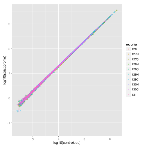 TMT 10-plex quantitation.