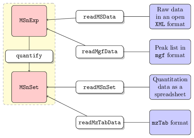 MSnbase input capabilities. The white and red boxes represent R functions/methods and objects respectively. The blue boxes represent different disk storage formats.