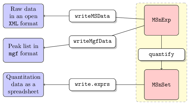 MSnbase output capabilities. The white and red boxes represent R functions/methods and objects respectively. The blue boxes represent different disk storage formats.