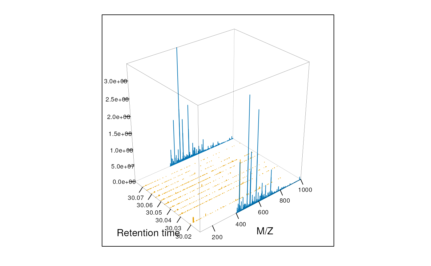 3 dimensional represention of MS map data. MS1 and MS2 spectra are coloured in blue and magenta respectively.