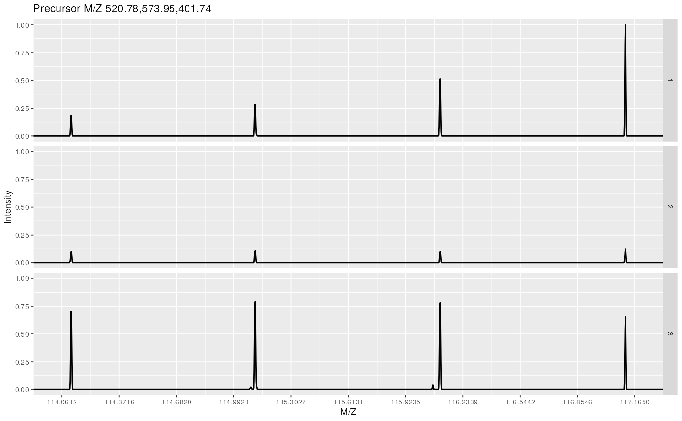 Experiment-wide normalised MS2 spectra. The y-axes of the individual spectra is now rescaled between 0 and 1 (highest peak), as opposed to figure \@ref(fig:msnexpPlot).