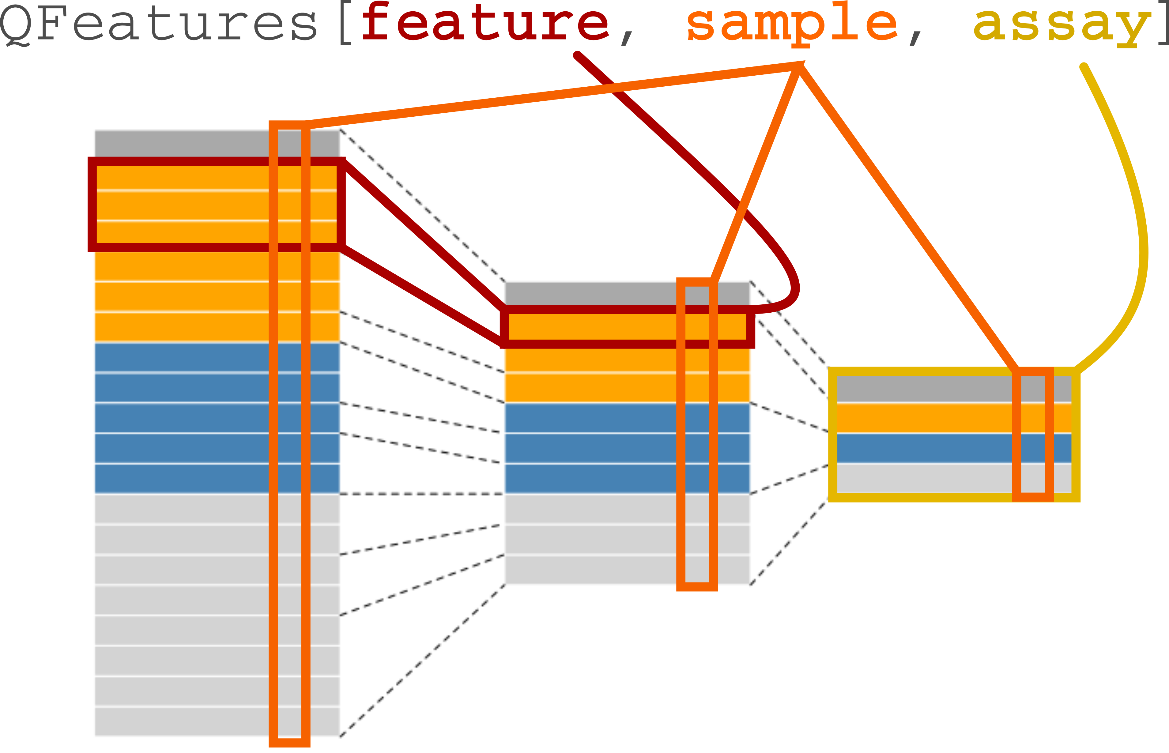 Conceptual illustration of the 3-index subsetting of `QFeatures` object.