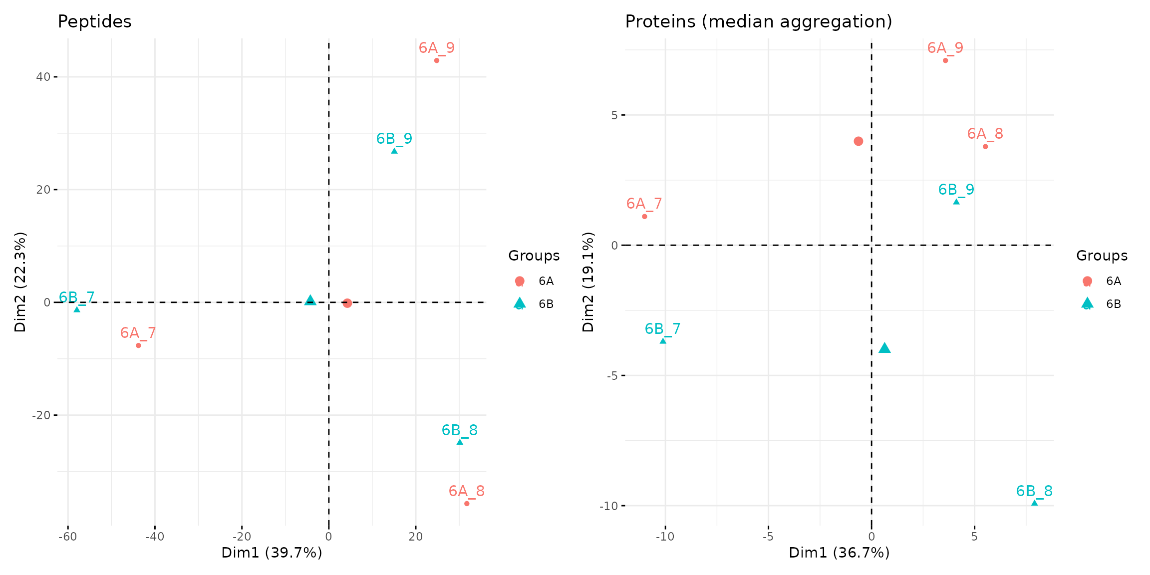 Peptide and protein level PCA analyses.
