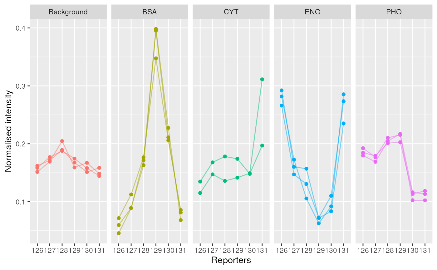 Spikes plot using `r CRANpkg('ggplot2')`.
