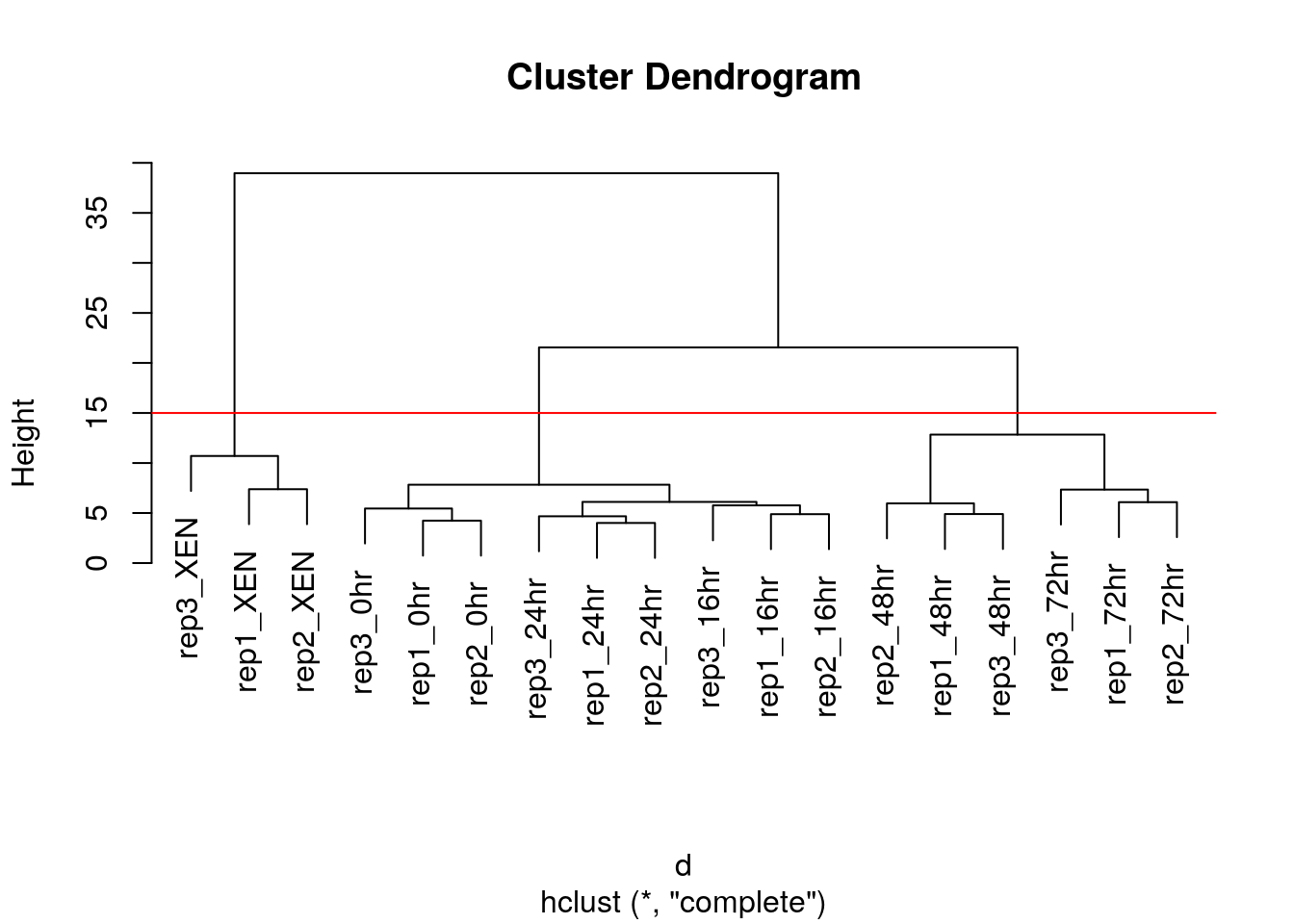 Cutting the dendrogram at height 15.