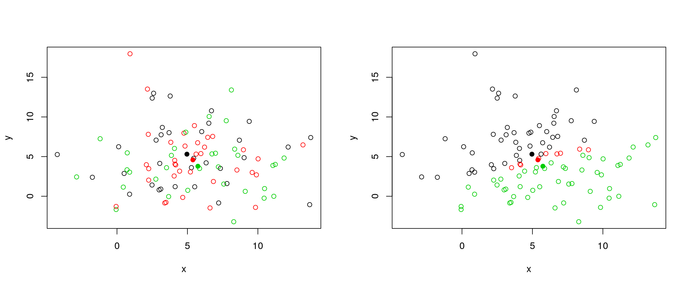 k-means iteration: calculate centers (left) and assign new cluster membership (right)