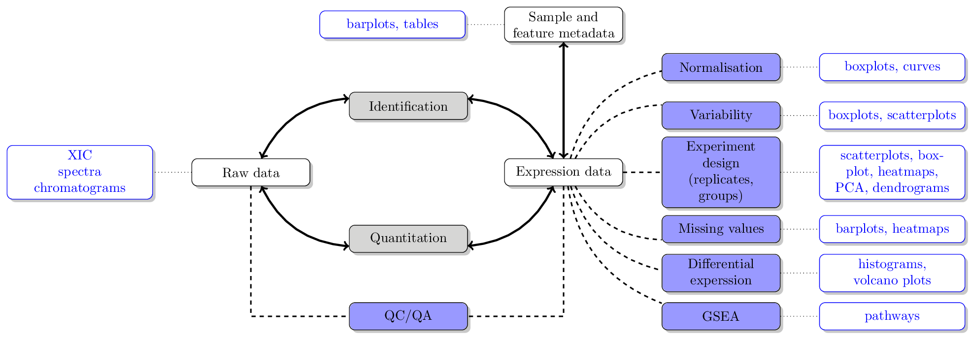 A typical proteomics data processing and analysis workflow