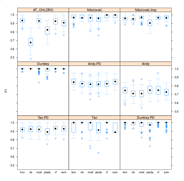 Classifier performances