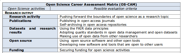 Open Science Career Assessment Matrix (OS-CAM)