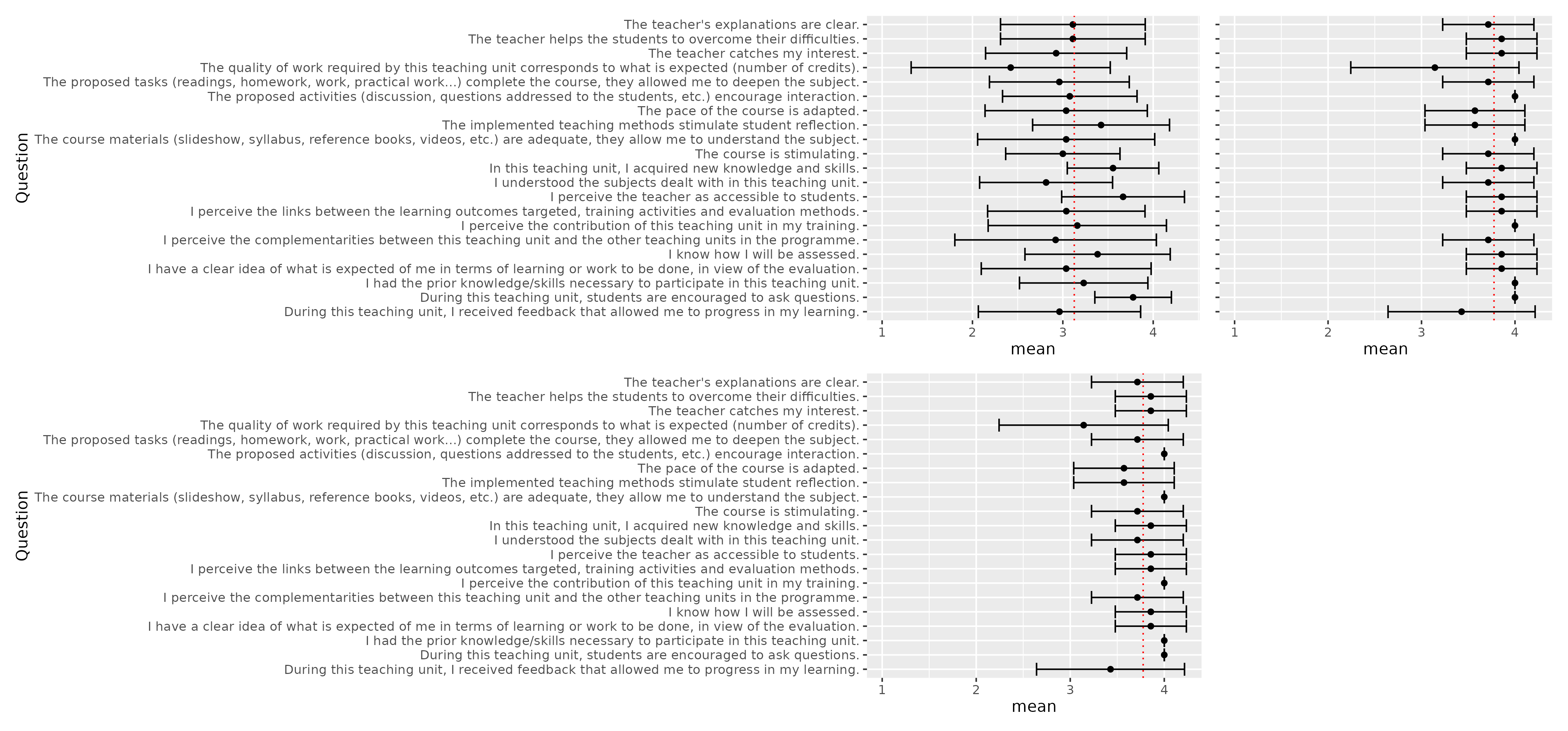 Comparison of mean 2021 and 2022 scores for the teaching unit evaluations