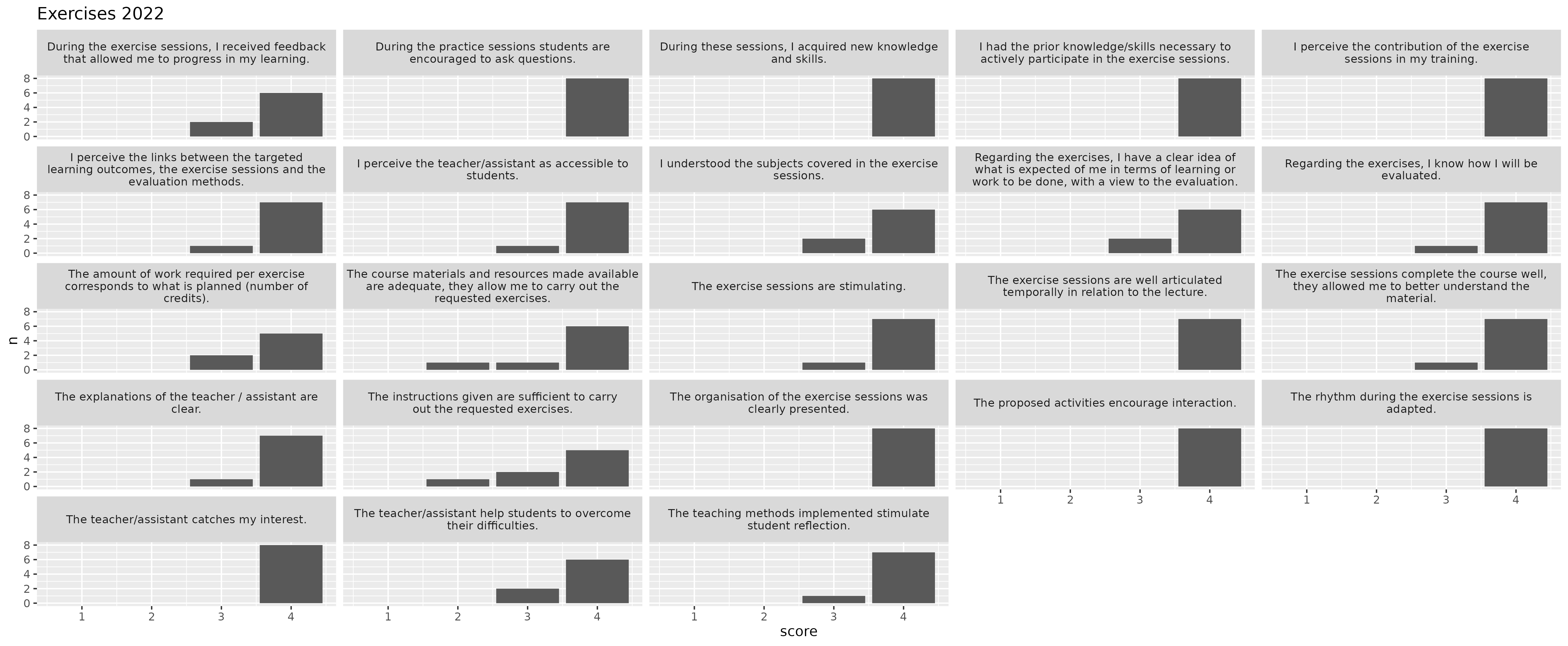 2022 evaluations for the practical sessions