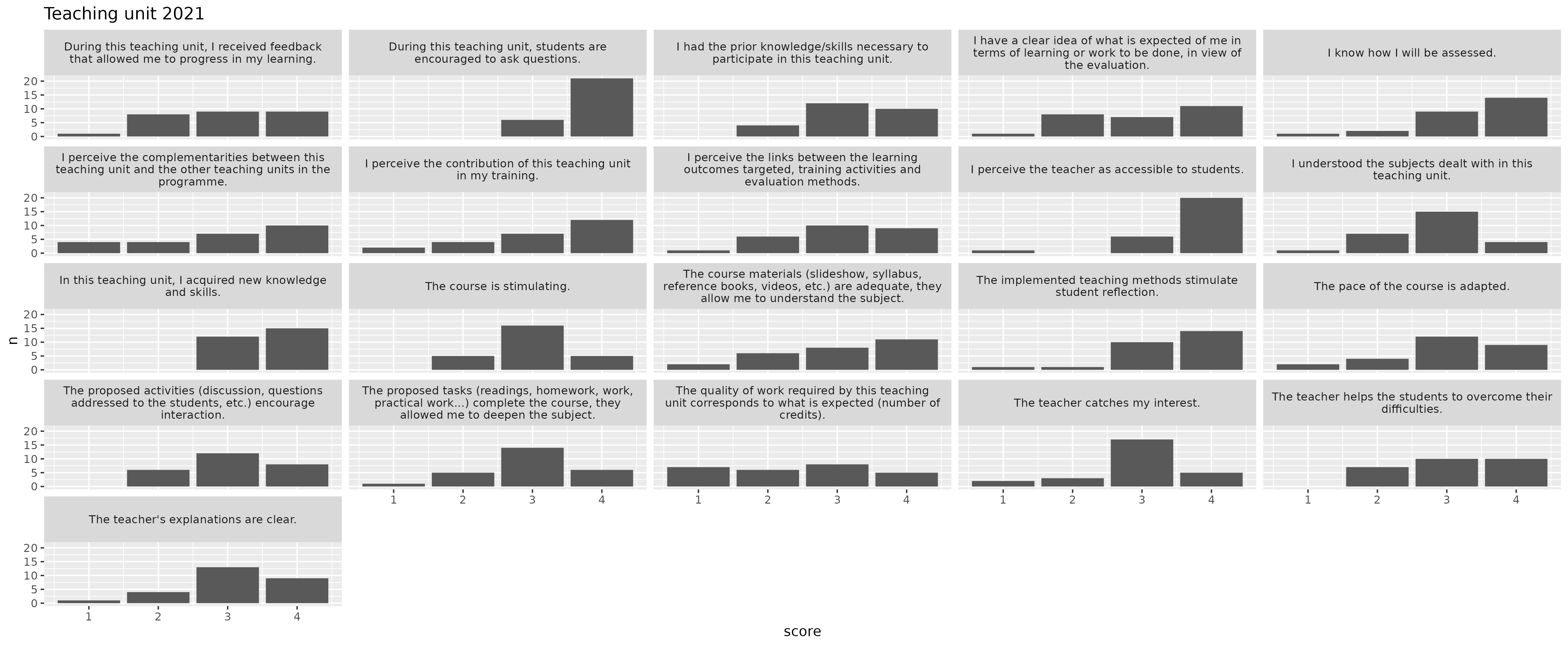 2021 evaluations for the teaching unit