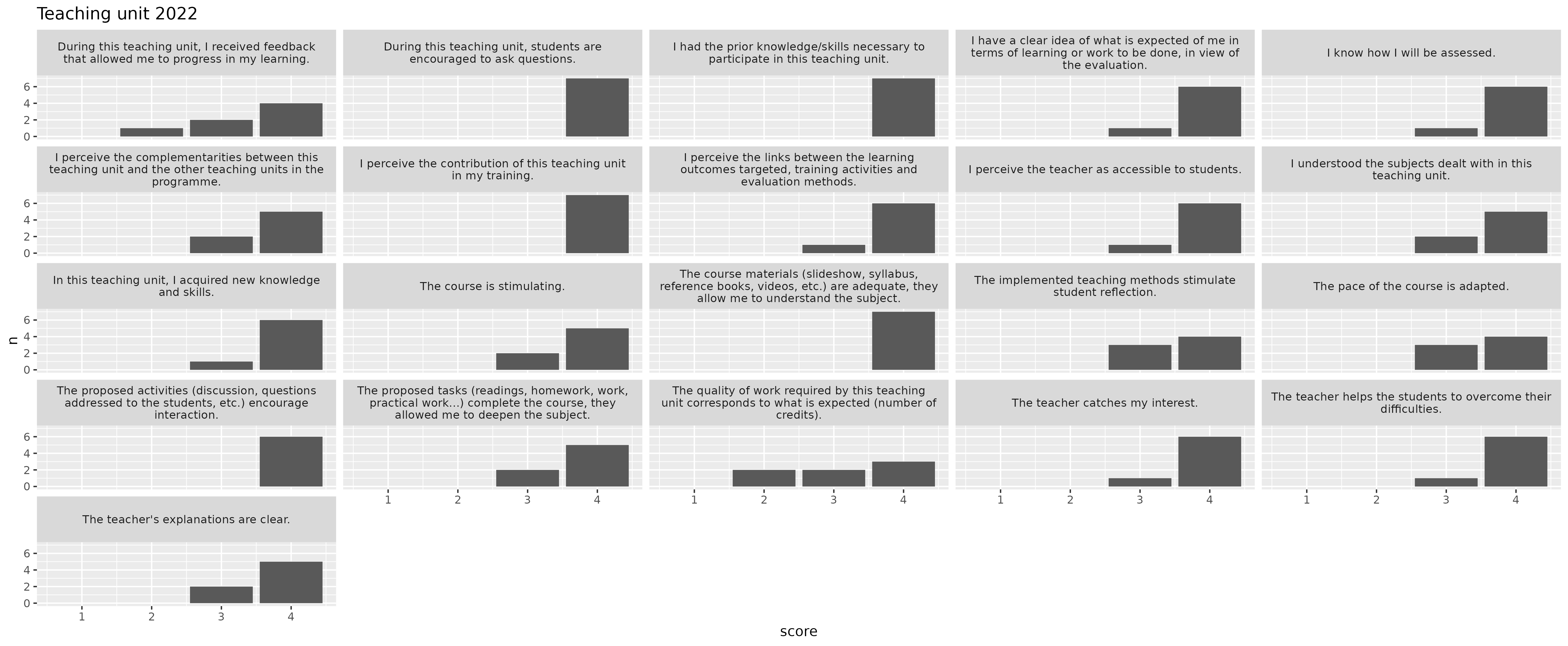 2022 evaluations for the teaching unit