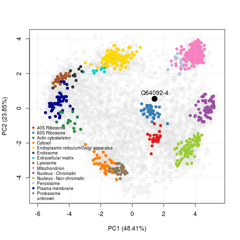 Tfe3 and hyperLOPIT data