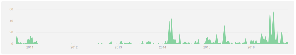 GitHub commits