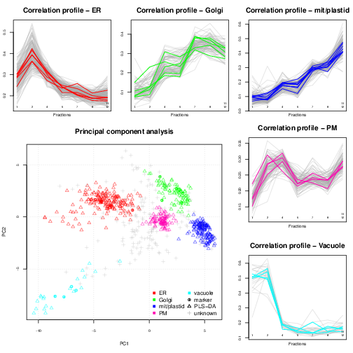 Protein profiles and PCA plot