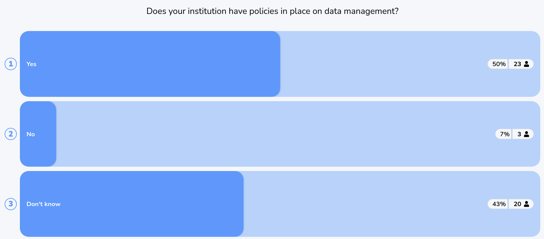 Does your institution have policies in place on data management?