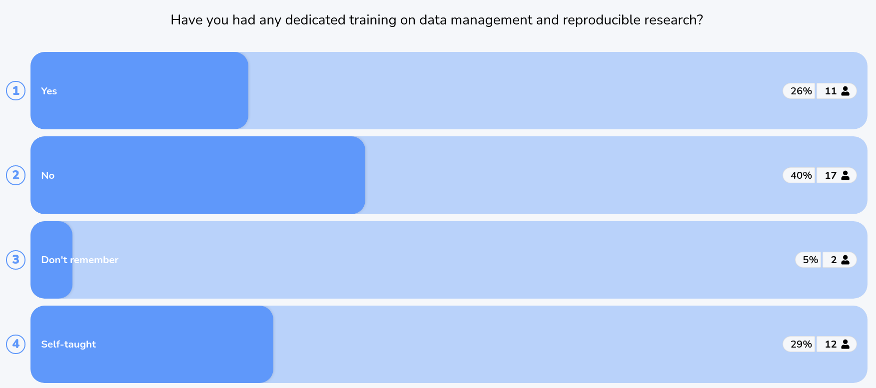 Have you had any dedicated training on data management?