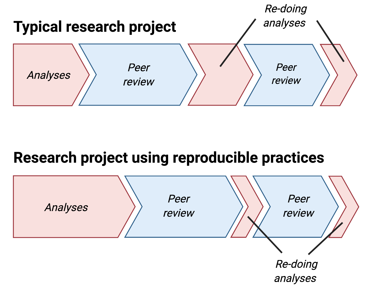 Reproducibility relocates time